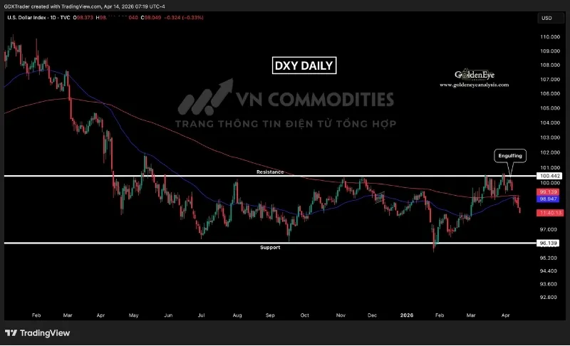Chỉ số đồng đ&ocirc; la Mỹ ghi nhận t&iacute;n hiệu đảo chiều giảm